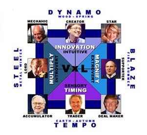 Click here to take the Wealth Dynamics personality test