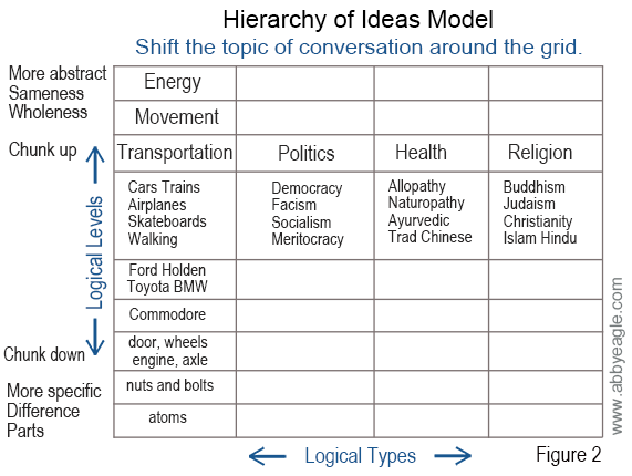 Heirarchy of ideas model - NLP logical levels and types Heirarchy of ideas model - NLP logical levels and types