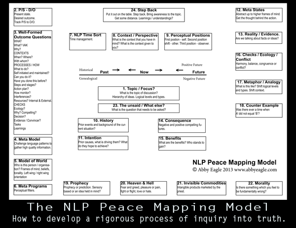 NLP Peace Mapping Model